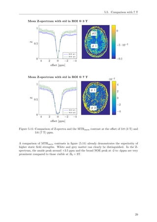 5.5. Comparison with 7 T
# 1
#2
−0.1
−5 · 10−2
0
−4−2024
0
0.5
1
oﬀset [ppm]
Z
Mean Z-spectrum with std in ROI @ 3 T
ROI #1
ROI #2
# 1
# 2
−4
−2
0
2
4
·10−2
−4−2024
0
0.5
1
oﬀset [ppm]
Z
Mean Z-spectrum with std in ROI @ 7 T
ROI #1
ROI #2
Figure 5.11: Comparison of Z-spectra and the MTRasym contrast at the oﬀset of 3.8 (3 T) and
3.6 (7 T) ppm.
A comparison of MTRasym contrasts in ﬁgure (5.11) already demonstrates the superiority of
higher static ﬁeld strengths. White and grey matter can clearly be distinguished. In the Z-
spectrum, the amide peak around +3.5 ppm and the broad NOE peak at -2 to -4ppm are very
prominent compared to those visible at B0 = 3T.
29
 
