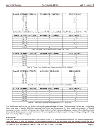 www.ijird.com November, 2015 Vol 4 Issue 12
INTERNATIONAL JOURNAL OF INNOVATIVE RESEARCH & DEVELOPMENT Page 75
RANGE OF MARKS OVER 100 NUMBER OF LEARNERS PERCENTAGE
50- 60 0 0
65 – 70 5 41.7
71 – 75 3 25.0
76- 80 4 33.3
81- 85 0 0
86- 90 0 0
91 -95 0 0
96 – 100 0 0
Table 2: Course Title: Listening and Speaking (Oral Expression) (GTUC ENG 187) (Range of Marks Over 100)
RANGE OF MARKS OVER 70 NUMBER OF LEARNERS PERCENTAGE
0 – 25 0 0
26 – 30 1 5.8
31 – 40 2 11.7
41 - 50 7 40.8
51- 60 2 11.7
61- 70 0 0
Table 3: Course Title: Correct Usage (GTUC ENG 189)
RANGE OF MARKS OVER 70 NUMBER OF LEARNERS PERCENTAGE
0 – 25 1 5.8
26 – 30 0 0
31 – 40 2 11.7
41- 50 0 0
51- 60 4 23.3
61- 70 5 29.2
Table 4: Course Title: Reading and Comprehension (GTUC ENG 190)
RANGE OF MARKS OVER 70 NUMBER OF LEARNERS PERCENTAGE
0 – 25 0 0
26 – 30 0 0
31 – 40 3 17.5
41- 50 2 11.7
51- 60 6 35.0
61- 70 1 5.8
Table 5: Course Title: Introduction to Grammar (GTUC ENG 191)
RANGE OF MARKS OVER 70 NUMBER OF LEARNERS PERCENTAGE
0 – 25 5 29.1
26 – 30 2 11.7
31 – 40 3 17.5
41- 50 2 11.7
51- 60 0 0
61- 70 0 0
Table 6: Course Title: Writing and Composition (GTUC ENG 192)
From the foregoing analysis, one can say that even though learners who took part in the Teleconferencing Teaching and Learning have
shown some areas of learning difficulties, particularly in Writing and Composition, they have equally shown mastery of English
language as beginners especially in listening and speaking English. It is believed that as a language is meant to be spoken by applying
it in a specific linguistics environment, learners must be encouraged didactically to acquire listening, speaking, reading and writing
skills concurrently and chronologically.
8. Discussions
How could Africa realize real socioeconomic development as well as all round transformation without free flow of communication?
Unless man seeks to have one language, real development cannot occur and we cannot have one language without the use of
 