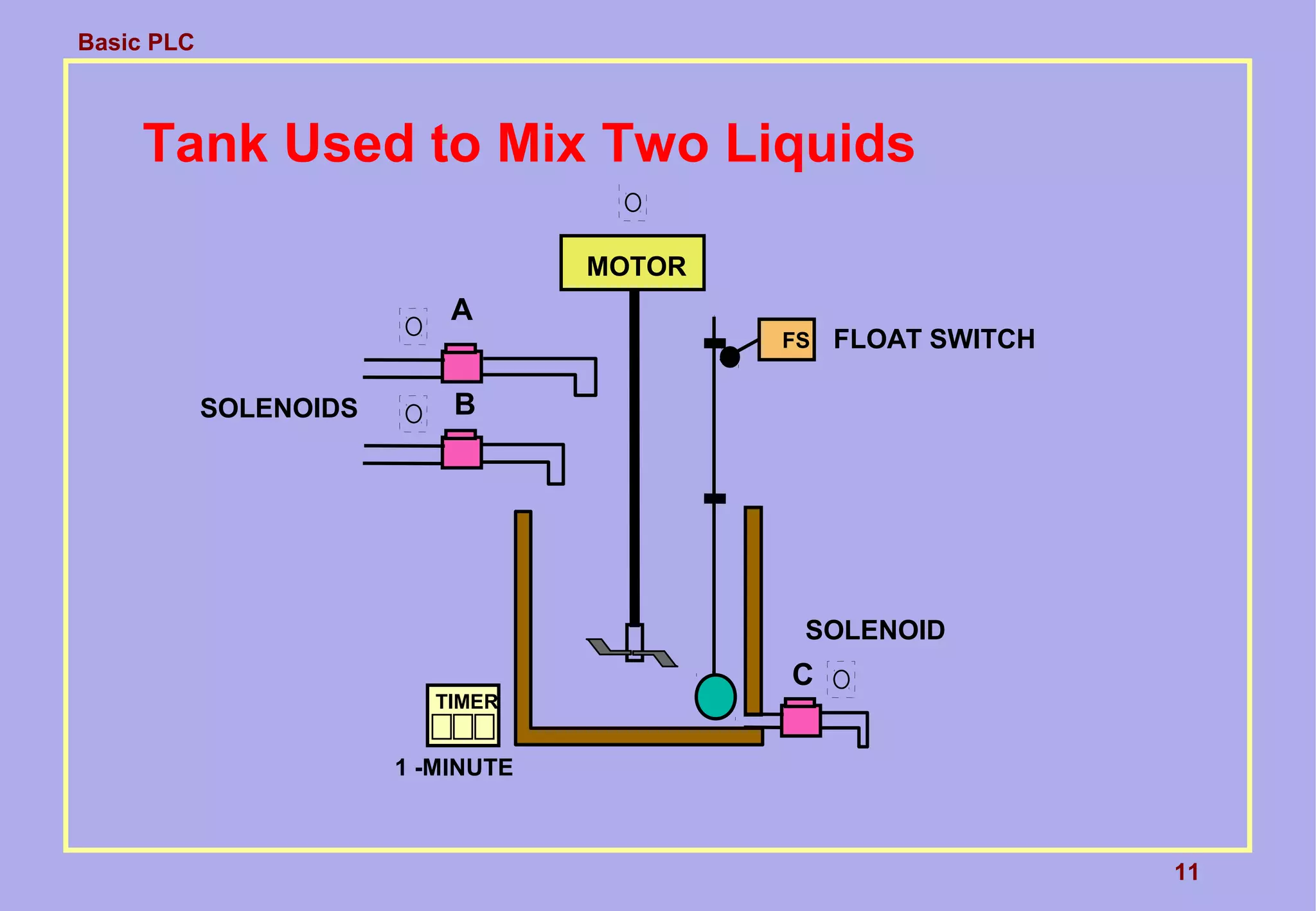 Basic PLC
11
Tank Used to Mix Two Liquids
A
B
C
FS
MOTOR
TIMER
FLOAT SWITCH
SOLENOIDS
SOLENOID
1 -MINUTE
 