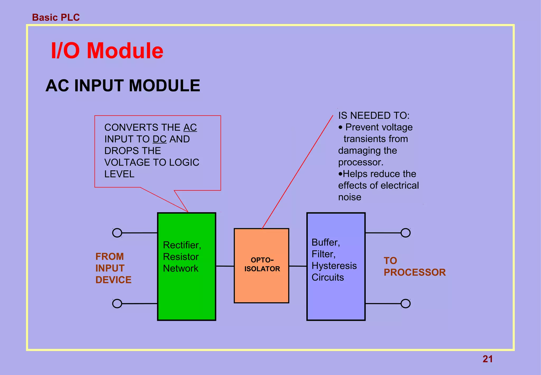 Basic PLC
21
I/O Module
AC INPUT MODULE
OPTO-
ISOLATOR
IS NEEDED TO:
• Prevent voltage
transients from
damaging the
processor.
•Helps reduce the
effects of electrical
noise
Rectifier,
Resistor
Network
FROM
INPUT
DEVICE
CONVERTS THE AC
INPUT TO DC AND
DROPS THE
VOLTAGE TO LOGIC
LEVEL
Buffer,
Filter,
Hysteresis
Circuits
TO
PROCESSOR
 