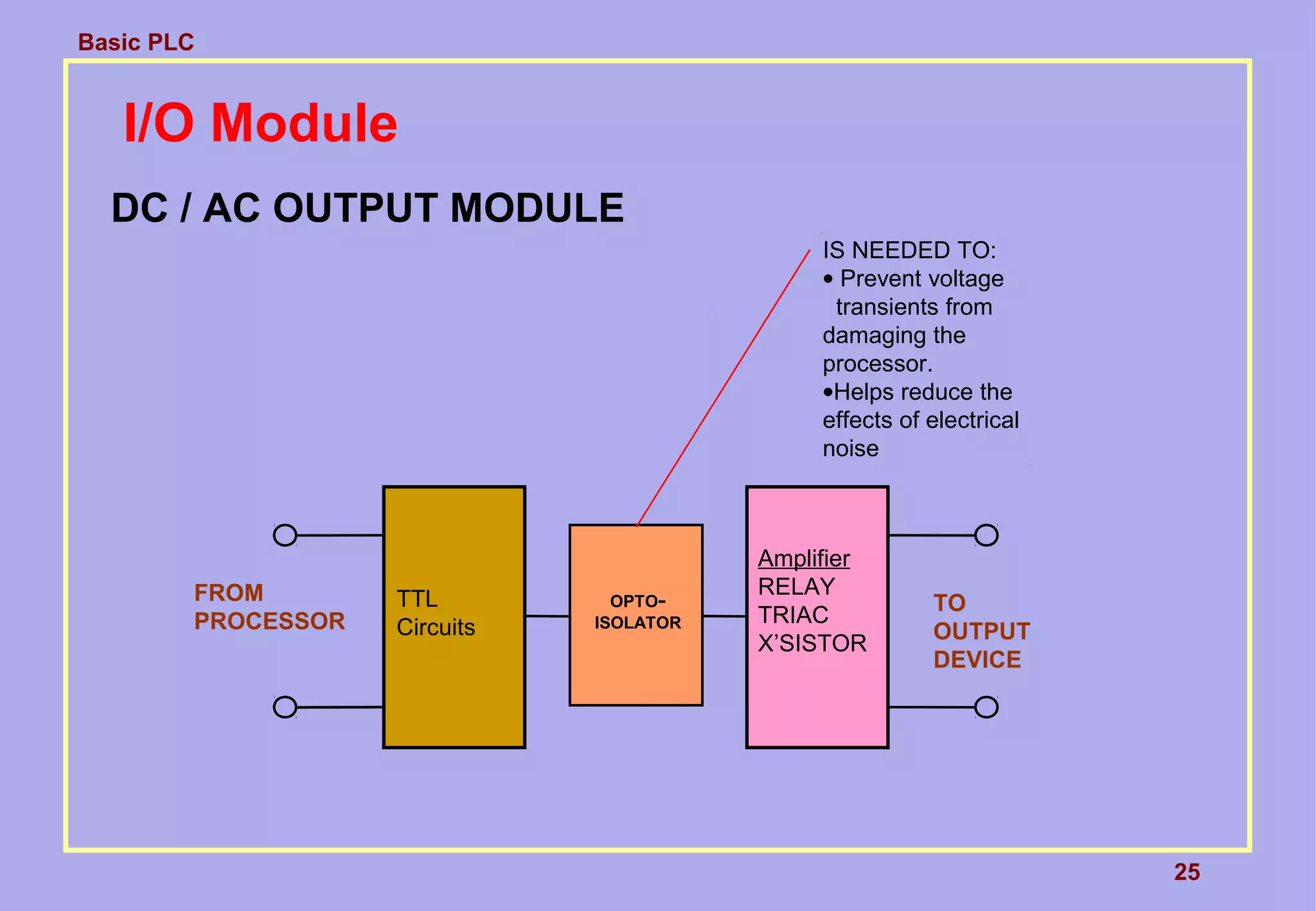 Basic PLC
25
I/O Module
DC / AC OUTPUT MODULE
OPTO-
ISOLATOR
IS NEEDED TO:
• Prevent voltage
transients from
damaging the
processor.
•Helps reduce the
effects of electrical
noise
FROM
PROCESSOR
TTL
Circuits
Amplifier
RELAY
TRIAC
X’SISTOR
TO
OUTPUT
DEVICE
 