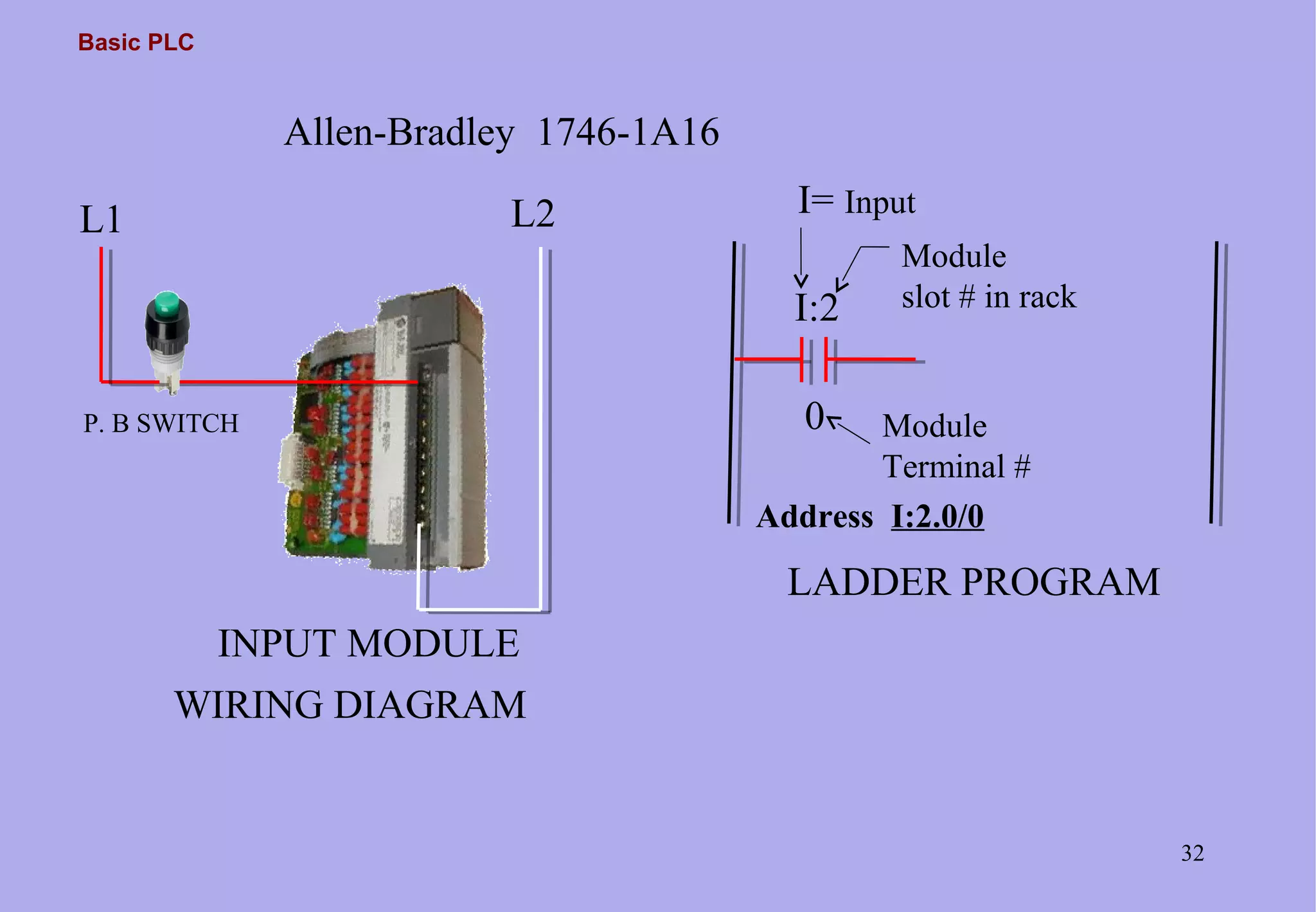 Basic PLC
32
L1 L2
P. B SWITCH
INPUT MODULE
WIRING DIAGRAM
LADDER PROGRAM
I:2
0
I= Input
Module
slot # in rack
Module
Terminal #
Allen-Bradley 1746-1A16
Address I:2.0/0
 