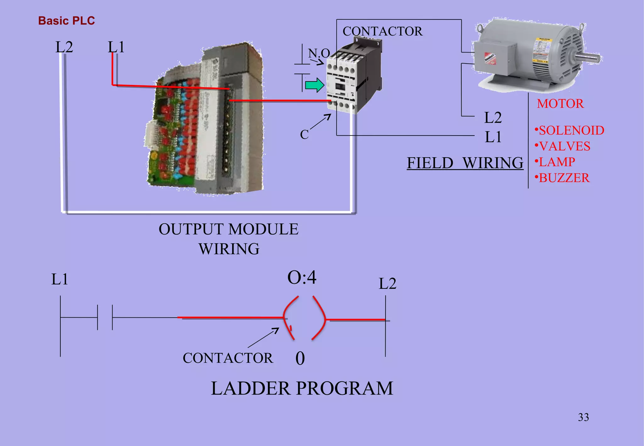 Basic PLC
33
N.O
C
L2 L1
L1
L2
OUTPUT MODULE
WIRING
MOTOR
CONTACTOR
O:4
0CONTACTOR
LADDER PROGRAM
L1 L2
FIELD WIRING
•SOLENOID
•VALVES
•LAMP
•BUZZER
 