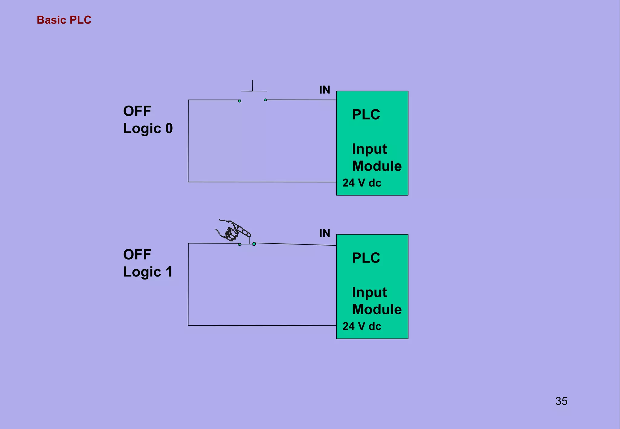 Basic PLC
35
OFF
Logic 0
IN
PLC
Input
Module
24 V dc
OFF
Logic 1
IN
PLC
Input
Module
24 V dc
 
