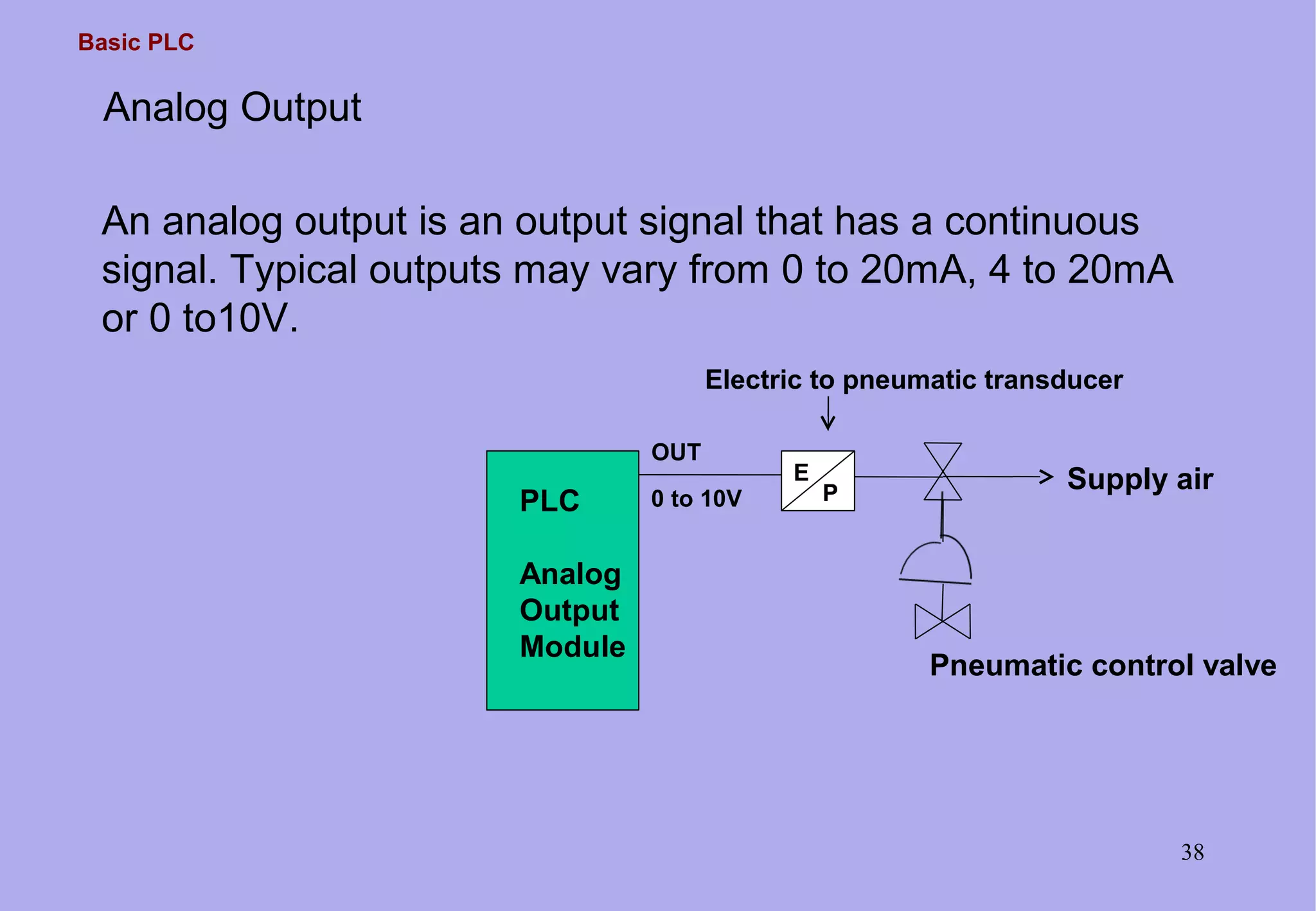 Basic PLC
38
OUT
PLC
Analog
Output
Module
An analog output is an output signal that has a continuous
signal. Typical outputs may vary from 0 to 20mA, 4 to 20mA
or 0 to10V.
Analog Output
E
P
Pneumatic control valve
Supply air
Electric to pneumatic transducer
0 to 10V
 