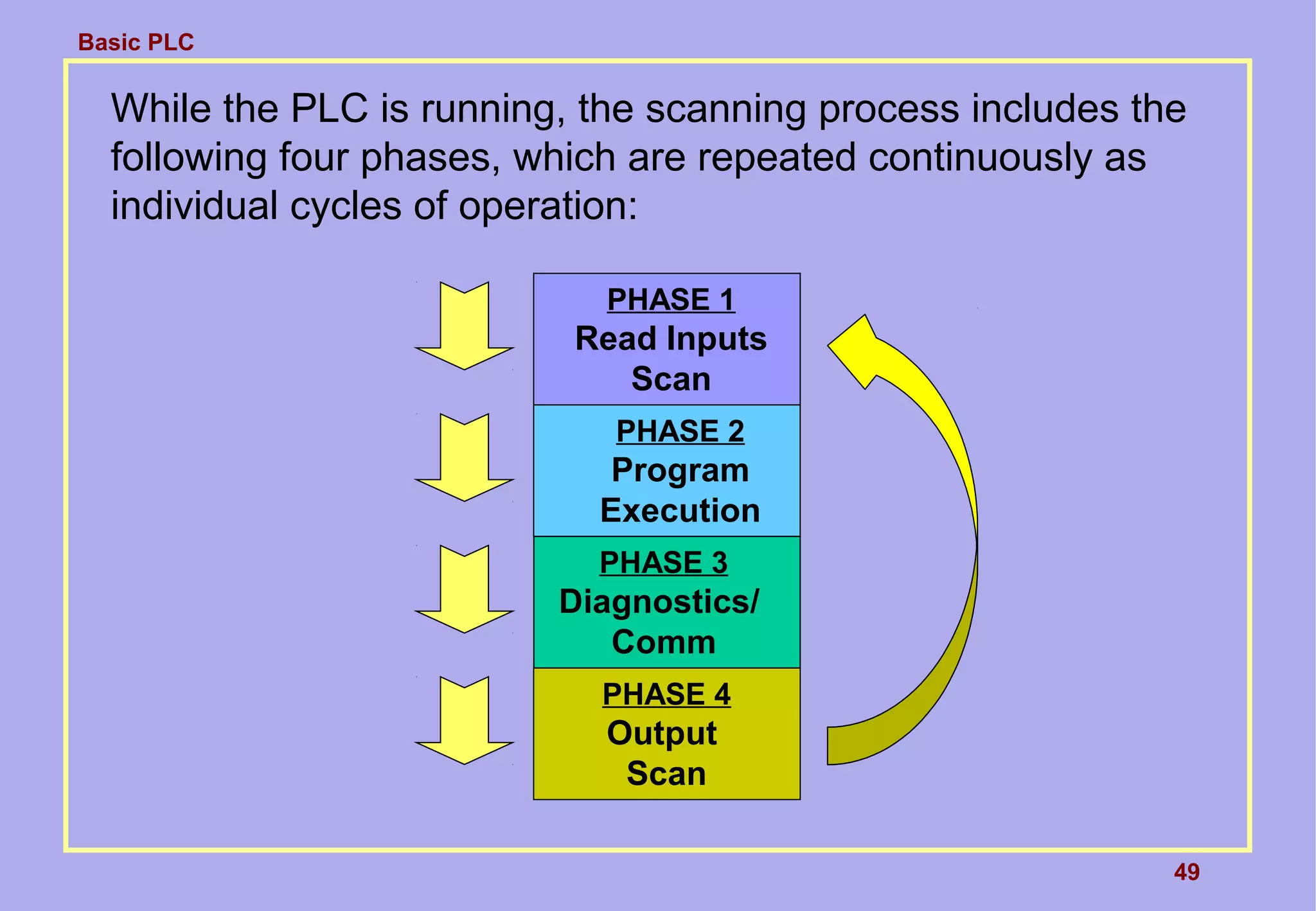 Basic PLC
49
While the PLC is running, the scanning process includes the
following four phases, which are repeated continuously as
individual cycles of operation:
PHASE 2
Program
Execution
PHASE 3
Diagnostics/
Comm
PHASE 4
Output
Scan
PHASE 1
Read Inputs
Scan
 