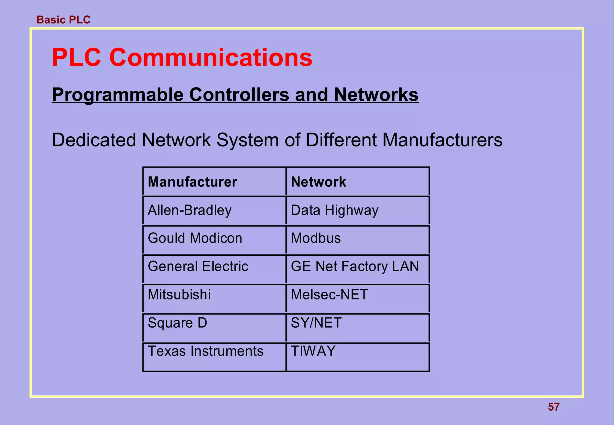 Basic PLC
57
PLC Communications
Programmable Controllers and Networks
Dedicated Network System of Different Manufacturers
Manufacturer Network
Allen-Bradley Data Highway
Gould Modicon Modbus
General Electric GE Net Factory LAN
Mitsubishi Melsec-NET
Square D SY/NET
Texas Instruments TIWAY
 
