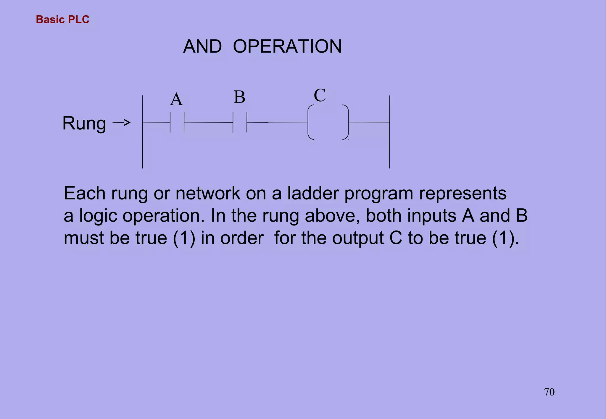 Basic PLC
70
AND OPERATION
Each rung or network on a ladder program represents
a logic operation. In the rung above, both inputs A and B
must be true (1) in order for the output C to be true (1).
Rung
A B C
 