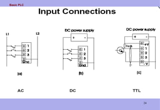 Basic PLC
24
 