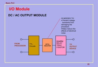Basic PLC
25
I/O Module
DC / AC OUTPUT MODULE
OPTO-
ISOLATOR
IS NEEDED TO:
• Prevent voltage
transients from
damaging the
processor.
•Helps reduce the
effects of electrical
noise
FROM
PROCESSOR
TTL
Circuits
Amplifier
RELAY
TRIAC
X’SISTOR
TO
OUTPUT
DEVICE
 