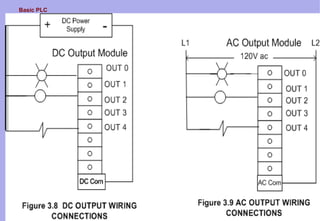 Basic PLC
26
 