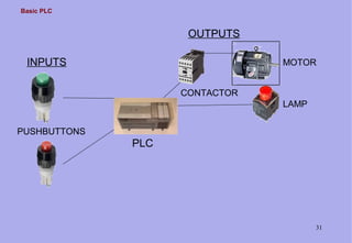 Basic PLC
31
PLC
INPUTS
OUTPUTS
MOTOR
LAMP
CONTACTOR
PUSHBUTTONS
 