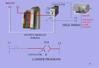 Basic PLC
33
N.O
C
L2 L1
L1
L2
OUTPUT MODULE
WIRING
MOTOR
CONTACTOR
O:4
0CONTACTOR
LADDER PROGRAM
L1 L2
FIELD WIRING
•SOLENOID
•VALVES
•LAMP
•BUZZER
 
