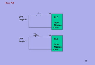 Basic PLC
35
OFF
Logic 0
IN
PLC
Input
Module
24 V dc
OFF
Logic 1
IN
PLC
Input
Module
24 V dc
 