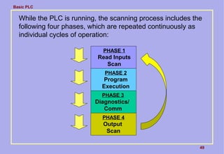 Basic PLC
49
While the PLC is running, the scanning process includes the
following four phases, which are repeated continuously as
individual cycles of operation:
PHASE 2
Program
Execution
PHASE 3
Diagnostics/
Comm
PHASE 4
Output
Scan
PHASE 1
Read Inputs
Scan
 
