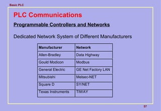 Basic PLC
57
PLC Communications
Programmable Controllers and Networks
Dedicated Network System of Different Manufacturers
Manufacturer Network
Allen-Bradley Data Highway
Gould Modicon Modbus
General Electric GE Net Factory LAN
Mitsubishi Melsec-NET
Square D SY/NET
Texas Instruments TIWAY
 