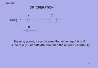 Basic PLC
71
OR OPERATION
In the rung above, it can be seen that either input A or B
is be true (1), or both are true, then the output C is true (1).
Rung
A
B
C
 