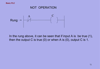 Basic PLC
72
NOT OPERATION
In the rung above, it can be seen that if input A is be true (1),
then the output C is true (0) or when A is (0), output C is 1.
Rung
A C
 
