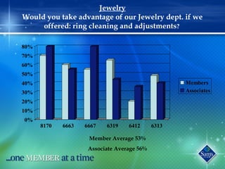 Jewelry
Would you take advantage of our Jewelry dept. if we
offered: ring cleaning and adjustments?
0%
10%
20%
30%
40%
50%
60%
70%
80%
8170 6663 6667 6319 6412 6313
Members
Associates
Member Average 53%
Associate Average 56%
 