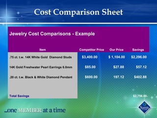 Cost Comparison Sheet
Jewelry Cost Comparisons - Example  
   
Item Competitor Price Our Price Savings
.75 ct. t.w. 14K White Gold Diamond Studs $3,400.00 $ 1,104.00 $2,296.00
14K Gold Freshwater Pearl Earrings 6.0mm $85.00 $27.88 $57.12
.20 ct. t.w. Black & White Diamond Pendant $600.00 197.12 $402.88
Total Savings     $2,756.00 
 