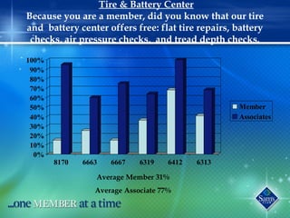 Tire & Battery Center
Because you are a member, did you know that our tire
and battery center offers free: flat tire repairs, battery
checks, air pressure checks, and tread depth checks.
0%
10%
20%
30%
40%
50%
60%
70%
80%
90%
100%
8170 6663 6667 6319 6412 6313
Member
Associates
Average Member 31%
Average Associate 77%
 