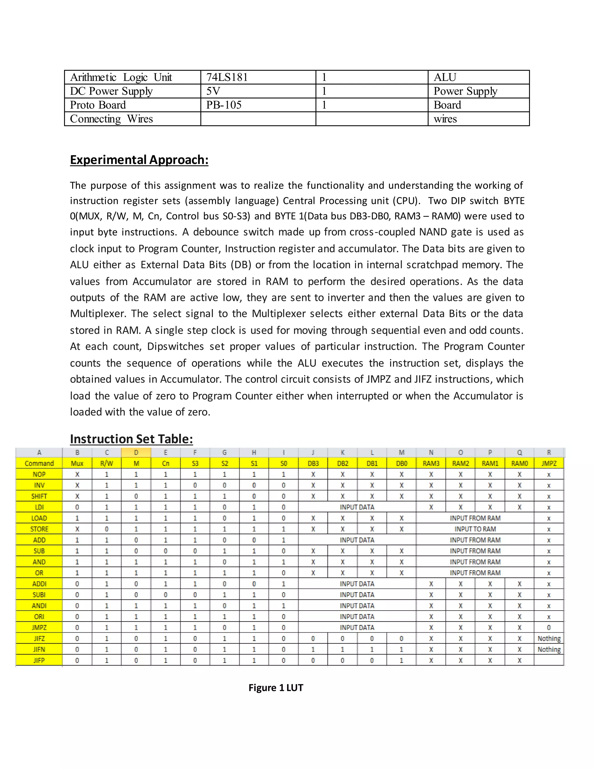 Arithmetic Logic Unit 74LS181 1 ALU
DC Power Supply 5V 1 Power Supply
Proto Board PB-105 1 Board
Connecting Wires wires
Experimental Approach:
The purpose of this assignment was to realize the functionality and understanding the working of
instruction register sets (assembly language) Central Processing unit (CPU). Two DIP switch BYTE
0(MUX, R/W, M, Cn, Control bus S0-S3) and BYTE 1(Data bus DB3-DB0, RAM3 – RAM0) were used to
input byte instructions. A debounce switch made up from cross-coupled NAND gate is used as
clock input to Program Counter, Instruction register and accumulator. The Data bits are given to
ALU either as External Data Bits (DB) or from the location in internal scratchpad memory. The
values from Accumulator are stored in RAM to perform the desired operations. As the data
outputs of the RAM are active low, they are sent to inverter and then the values are given to
Multiplexer. The select signal to the Multiplexer selects either external Data Bits or the data
stored in RAM. A single step clock is used for moving through sequential even and odd counts.
At each count, Dipswitches set proper values of particular instruction. The Program Counter
counts the sequence of operations while the ALU executes the instruction set, displays the
obtained values in Accumulator. The control circuit consists of JMPZ and JIFZ instructions, which
load the value of zero to Program Counter either when interrupted or when the Accumulator is
loaded with the value of zero.
Instruction Set Table:
Figure 1 LUT
 