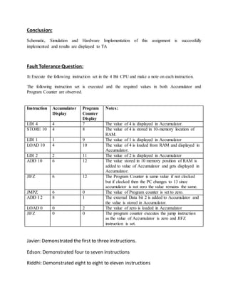 Conclusion:
Schematic, Simulation and Hardware Implementation of this assignment is successfully
implemented and results are displayed to TA
Fault Tolerance Question:
1: Execute the following instruction set in the 4 Bit CPU and make a note on each instruction.
The following instruction set is executed and the required values in both Accumulator and
Program Counter are observed.
Instruction Accumulator
Display
Program
Counter
Display
Notes:
LDI 4 4 7 The value of 4 is displayed in Accumulator.
STORE 10 4 8 The value of 4 is stored in 10-memory location of
RAM.
LDI 1 1 9 The value of 1 is displayed in Accumulator
LOAD 10 4 10 The value of 4 is loaded from RAM and displayed in
Accumulator.
LDI 2 2 11 The value of 2 is displayed in Accumulator
ADD 10 6 12 The value stored in 10 memory position of RAM is
added to value of Accumulator and gets displayed in
Accumulator.
JIFZ 6 12 The Program Counter is same value if not clocked
but if clocked then the PC changes to 13 since
accumulator is not zero the value remains the same.
JMPZ 6 0 The value of Program counter is set to zero.
ADD I 2 8 1 The external Data bit 2 is added to Accumulator and
the value is stored in Accumulator.
LOAD 0 0 2 The value of zero is loaded in Accumulator
JIFZ 0 0 The program counter executes the jump instruction
as the value of Accumulator is zero and JIFZ
instruction is set.
Javier: Demonstrated the first to three instructions.
Edson: Demonstrated four to seven instructions
Riddhi: Demonstrated eight to eight to eleven instructions
 