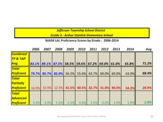 Narrowing the Achievement Gap © 2015 Carole J. Rafferty 10
Jefferson Township School District
Grade 3 - Arthur Stanlick Elementary School
NJASK LAL Proficiency Scores by Grade - 2006-2014
2006 2007 2008 2009 2010 2011 2012 2013 2014 Avg
Combined
TP & TAP
Avg. 83.1% 89.1% 87.5% 58.5% 59.6% 67.2% 69.0% 61.0% 65.8% 71.2%
Total
Proficient 79.7% 85.7% 82.0% 56.2% 55.6% 63.7% 69.0% 60.0% 63.9% 68.4%
Total
Partially
Proficient 16.9% 10.9% 12.5% 41.5% 40.5% 32.7% 31.0% 40.0% 34.3% 28.9%
Total
Advanced
Proficient 3.4% 3.4% 5.5% 2.3% 4.0% 3.5% 0.0% 1.0% 1.9% 2.8%
 