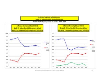 Narrowing the Achievement Gap © 2015 Carole J. Rafferty 12
0.0%
10.0%
20.0%
30.0%
40.0%
50.0%
60.0%
70.0%
80.0%
90.0%
100.0%
2006 2007 2008 2009 2010 2011 2012 2013 2014
Jefferson Township School District
Grade 4 - Arthur Stanlick Elementary School
NJASK LAL Combined Proficiency Scores 2006-2014
Combined
TP & TAP
Avg.
Total
Partially
Proficient
0.0%
10.0%
20.0%
30.0%
40.0%
50.0%
60.0%
70.0%
80.0%
90.0%
100.0%
2006 2007 2008 2009 2010 2011 2012 2013 2014
Jefferson Township School District
Grade 4 - Arthur Stanlick Elementary School
NJASK LAL Combined Proficiency Scores 2006-2014
Total
Proficient
Total
Partially
Proficient
Total
Advanced
Proficient
Jefferson Township School District
Grade 4 - Arthur Stanlick Elementary School
NJASK LAL Proficiency Scores by Grade - 2006-2014
 