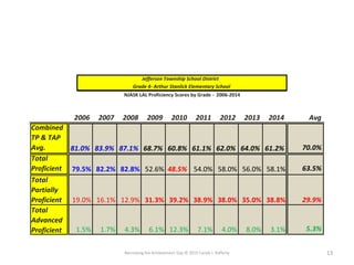 Narrowing the Achievement Gap © 2015 Carole J. Rafferty 13
Jefferson Township School District
Grade 4- Arthur Stanlick Elementary School
NJASK LAL Proficiency Scores by Grade - 2006-2014
2006 2007 2008 2009 2010 2011 2012 2013 2014 Avg
Combined
TP & TAP
Avg. 81.0% 83.9% 87.1% 68.7% 60.8% 61.1% 62.0% 64.0% 61.2% 70.0%
Total
Proficient 79.5% 82.2% 82.8% 52.6% 48.5% 54.0% 58.0% 56.0% 58.1% 63.5%
Total
Partially
Proficient 19.0% 16.1% 12.9% 31.3% 39.2% 38.9% 38.0% 35.0% 38.8% 29.9%
Total
Advanced
Proficient 1.5% 1.7% 4.3% 6.1% 12.3% 7.1% 4.0% 8.0% 3.1% 5.3%
 