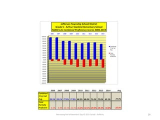 Narrowing the Achievement Gap © 2015 Carole J. Rafferty 14
2006 2007 2008 2009 2010 2011 2012 2013 2014 Avg
Combined
TP & TAP
Avg. 93.5% 93.1% 77.9% 77.9% 68.2% 68.0% 71.0% 72.0% 65.1% 77.7%
Total
Partially
Proficient -6.5% -6.9% -22.1% -22.1% -31.8% -32.1% -29.0% -28.0% -34.8% -22.3%
-100.0%
-90.0%
-80.0%
-70.0%
-60.0%
-50.0%
-40.0%
-30.0%
-20.0%
-10.0%
0.0%
10.0%
20.0%
30.0%
40.0%
50.0%
60.0%
70.0%
80.0%
90.0%
100.0%
2006 2007 2008 2009 2010 2011 2012 2013 2014
Jefferson Township School District
Grade 5 - Arthur Stanlick Elementary School
NJASK LAL Combined Proficiency Scores 2006-2014
Combined
TP & TAP
Avg.
Total
Partially
Proficient
 