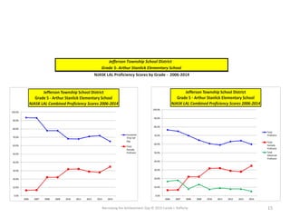 Narrowing the Achievement Gap © 2015 Carole J. Rafferty 15
0.0%
10.0%
20.0%
30.0%
40.0%
50.0%
60.0%
70.0%
80.0%
90.0%
100.0%
2006 2007 2008 2009 2010 2011 2012 2013 2014
Jefferson Township School District
Grade 5 - Arthur Stanlick Elementary School
NJASK LAL Combined Proficiency Scores 2006-2014
Combined
TP & TAP
Avg.
Total
Partially
Proficient
0.0%
10.0%
20.0%
30.0%
40.0%
50.0%
60.0%
70.0%
80.0%
90.0%
100.0%
2006 2007 2008 2009 2010 2011 2012 2013 2014
Jefferson Township School District
Grade 5 - Arthur Stanlick Elementary School
NJASK LAL Combined Proficiency Scores 2006-2014
Total
Proficient
Total
Partially
Proficient
Total
Advanced
Proficient
Jefferson Township School District
Grade 5- Arthur Stanlick Elementary School
NJASK LAL Proficiency Scores by Grade - 2006-2014
 