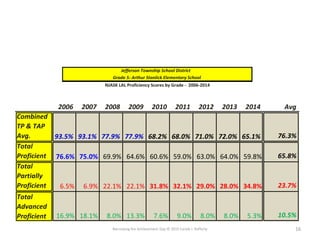 Narrowing the Achievement Gap © 2015 Carole J. Rafferty 16
Jefferson Township School District
Grade 5- Arthur Stanlick Elementary School
NJASK LAL Proficiency Scores by Grade - 2006-2014
2006 2007 2008 2009 2010 2011 2012 2013 2014 Avg
Combined
TP & TAP
Avg. 93.5% 93.1% 77.9% 77.9% 68.2% 68.0% 71.0% 72.0% 65.1% 76.3%
Total
Proficient 76.6% 75.0% 69.9% 64.6% 60.6% 59.0% 63.0% 64.0% 59.8% 65.8%
Total
Partially
Proficient 6.5% 6.9% 22.1% 22.1% 31.8% 32.1% 29.0% 28.0% 34.8% 23.7%
Total
Advanced
Proficient 16.9% 18.1% 8.0% 13.3% 7.6% 9.0% 8.0% 8.0% 5.3% 10.5%
 