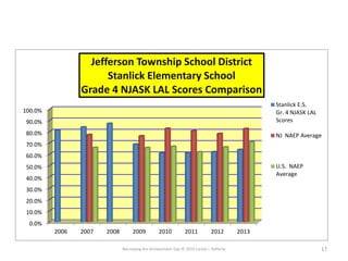 Narrowing the Achievement Gap © 2015 Carole J. Rafferty 17
0.0%
10.0%
20.0%
30.0%
40.0%
50.0%
60.0%
70.0%
80.0%
90.0%
100.0%
2006 2007 2008 2009 2010 2011 2012 2013
Jefferson Township School District
Stanlick Elementary School
Grade 4 NJASK LAL Scores Comparison
Stanlick E.S.
Gr. 4 NJASK LAL
Scores
NJ NAEP Average
U.S. NAEP
Average
 