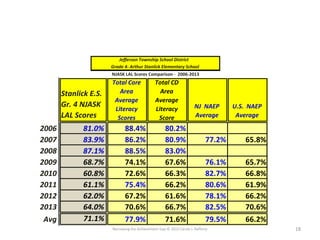 Narrowing the Achievement Gap © 2015 Carole J. Rafferty 18
Jefferson Township School District
Grade 4- Arthur Stanlick Elementary School
NJASK LAL Scores Comparison - 2006-2013
Stanlick E.S.
Gr. 4 NJASK
LAL Scores
Total Core
Area
Average
Literacy
Scores
Total CD
Area
Average
Literacy
Score
NJ NAEP
Average
U.S. NAEP
Average
2006 81.0% 88.4% 80.2%
2007 83.9% 86.2% 80.9% 77.2% 65.8%
2008 87.1% 88.5% 83.0%
2009 68.7% 74.1% 67.6% 76.1% 65.7%
2010 60.8% 72.6% 66.3% 82.7% 66.8%
2011 61.1% 75.4% 66.2% 80.6% 61.9%
2012 62.0% 67.2% 61.6% 78.1% 66.2%
2013 64.0% 70.6% 66.7% 82.5% 70.6%
Avg 71.1% 77.9% 71.6% 79.5% 66.2%
 