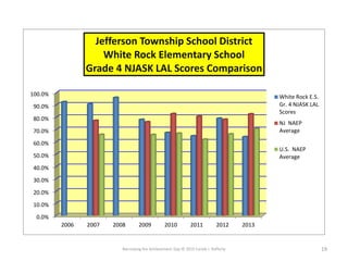 Narrowing the Achievement Gap © 2015 Carole J. Rafferty 19
0.0%
10.0%
20.0%
30.0%
40.0%
50.0%
60.0%
70.0%
80.0%
90.0%
100.0%
2006 2007 2008 2009 2010 2011 2012 2013
Jefferson Township School District
White Rock Elementary School
Grade 4 NJASK LAL Scores Comparison
White Rock E.S.
Gr. 4 NJASK LAL
Scores
NJ NAEP
Average
U.S. NAEP
Average
 