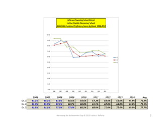 Narrowing the Achievement Gap © 2015 Carole J. Rafferty 2
0.0%
10.0%
20.0%
30.0%
40.0%
50.0%
60.0%
70.0%
80.0%
90.0%
100.0%
2006 2007 2008 2009 2010 2011 2012 2013 2014
Jefferson Township School District
Arthur Stanlick Elementary School
NJASK LAL Combined Proficiency Scores by Grade 2006-2014
Gr. 3
Gr. 4
Gr. 5
2006 2007 2008 2009 2010 2011 2012 2013 2014 Avg
Gr. 3 83.1% 89.1% 87.5% 58.5% 59.6% 67.2% 69.0% 61.0% 65.8% 71.9%
Gr. 4 81.0% 83.9% 87.1% 68.7% 60.8% 61.1% 62.0% 64.0% 61.2% 71.1%
Gr. 5 93.5% 93.1% 77.9% 77.9% 68.2% 68.0% 71.0% 72.0% 65.1% 77.7%
 