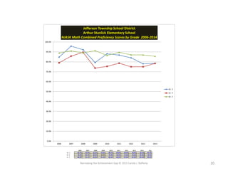 Narrowing the Achievement Gap © 2015 Carole J. Rafferty 20
2006 2007 2008 2009 2010 2011 2012 2013 2014 Avg
Gr. 3 84.7% 95.8% 92.2% 79.3% 88.1% 86.8% 84.0% 78.0% 78.5% 85.3%
Gr. 4 79.0% 85.7% 89.6% 73.7% 75.4% 78.6% 75.0% 75.0% 78.4% 78.9%
Gr. 5 88.9% 91.1% 89.0% 91.3% 86.4% 89.6% 87.0% 87.0% 85.6% 88.4%
0.0%
10.0%
20.0%
30.0%
40.0%
50.0%
60.0%
70.0%
80.0%
90.0%
100.0%
2006 2007 2008 2009 2010 2011 2012 2013 2014
Jefferson Township School District
Arthur Stanlick Elementary School
NJASK Math Combined Proficiency Scores by Grade 2006-2014
Gr. 3
Gr. 4
Gr. 5
 
