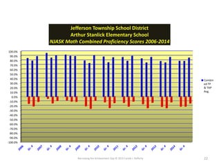 Narrowing the Achievement Gap © 2015 Carole J. Rafferty 22
-100.0%
-90.0%
-80.0%
-70.0%
-60.0%
-50.0%
-40.0%
-30.0%
-20.0%
-10.0%
0.0%
10.0%
20.0%
30.0%
40.0%
50.0%
60.0%
70.0%
80.0%
90.0%
100.0%
Jefferson Township School District
Arthur Stanlick Elementary School
NJASK Math Combined Proficiency Scores 2006-2014
Combin
ed TP
& TAP
Avg.
 