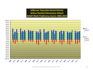 Narrowing the Achievement Gap © 2015 Carole J. Rafferty 23
-100.0%
-90.0%
-80.0%
-70.0%
-60.0%
-50.0%
-40.0%
-30.0%
-20.0%
-10.0%
0.0%
10.0%
20.0%
30.0%
40.0%
50.0%
60.0%
70.0%
80.0%
90.0%
100.0%
Jefferson Township School District
Arthur Stanlick Elementary School
NJASK Math Proficiency Scores 2006-2014
Total
Proficien
t
Total
Partially
Proficien
t
 