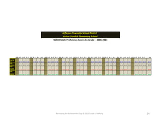 Narrowing the Achievement Gap © 2015 Carole J. Rafferty 24
Jefferson Township School District
Arthur Stanlick Elementary School
NJASK Math Proficiency Scores by Grade - 2006-2014
2006 Gr. 3 Gr. 4 Gr. 5 2007 Gr. 3 Gr. 4 Gr. 5 2008 Gr. 3 Gr. 4 Gr. 5 2009 Gr. 3 Gr. 4 Gr. 5 2010 Gr. 3 Gr. 4 Gr. 5 2011 Gr. 3 Gr. 4 Gr. 5 2012 Gr. 3 Gr. 4 Gr. 5 2013 Gr. 3 Gr. 4 Gr. 5 2014 Gr. 3 Gr. 4 Gr. 5 Avg
Combined
TP & TAP
Avg. 84.7% 79.0% 88.9% 95.8% 85.7% 91.1% 92.2% 89.6% 89.0% 79.3% 73.7% 91.3% 88.1% 75.4% 86.4% 86.8% 78.6% 89.6% 84.0% 75.0% 87.0% 78.0% 75.0% 87.0% 78.5% 78.4% 85.6% 84.6%
Total
Proficient 56.7% 39.9% 53.7% 57.5% 44.5% 49.0% 49.6% 47.0% 44.5% 42.7% 41.4% 53.0% 54.0% 36.9% 41.7% 48.2% 50.0% 45.6% 39.0% 46.0% 44.0% 42.0% 36.0% 37.0% 44.9% 41.5% 42.4% 45.8%
Total
Partially
Proficient -15.3% -21.0% -11.1% -4.2% -14.3% -9.0% -7.8% -10.4% -10.9% -20.7% -26.3% -8.7% -11.9% -24.6% -13.6% -13.2% -21.4% -10.4% -16.0% -25.0% -13.0% -22.0% -25.0% -12.0% -21.5% -21.5% -14.4% -15.3%
Total
Advanced
Proficient 28.0% 39.1% 35.2% 38.3% 41.2% 42.1% 42.6% 42.6% 44.5% 36.6% 32.3% 38.3% 34.1% 38.5% 44.7% 38.6% 28.6% 44.0% 45.0% 29.0% 43.0% 36.0% 39.0% 50.0% 33.6% 36.9% 43.2% 38.8%
 