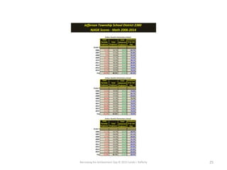 Narrowing the Achievement Gap © 2015 Carole J. Rafferty 25
Jefferson Township School District 2380
NJASK Scores - Math 2006-2014
Total
Partially
Proficient
Total
Proficient
Total
Advanced
Proficient
Combined
TP & TAP
Avg.
Grade 3
2006 15.3% 56.7% 28.0% 84.7%
2007 4.2% 57.5% 38.3% 95.8%
2008 7.8% 49.6% 42.6% 92.2%
2009 20.7% 42.7% 36.6% 79.3%
2010 11.9% 54.0% 34.1% 88.1%
2011 13.2% 48.2% 38.6% 86.8%
2012 16.0% 39.0% 45.0% 84.0%
2013 22.0% 42.0% 36.0% 78.0%
2014 21.5% 44.9% 33.6% 78.5%
Avg 14.7% 48.3% 37.0% 85.3%
Total
Partially
Proficient
Total
Proficient
Total
Advanced
Proficient
Combined
TP & TAP
Avg.
Grade 4
2006 21.0% 39.9% 39.1% 79.0%
2007 14.3% 44.5% 41.2% 85.7%
2008 10.4% 47.0% 42.6% 89.6%
2009 26.3% 41.4% 32.3% 73.7%
2010 24.6% 36.9% 38.5% 75.4%
2011 21.4% 50.0% 28.6% 78.6%
2012 25.0% 46.0% 29.0% 75.0%
2013 25.0% 36.0% 39.0% 75.0%
2014 21.5% 41.5% 36.9% 78.4%
Avg 21.1% 42.6% 36.4% 78.9%
Total
Partially
Proficient
Total
Proficient
Total
Advanced
Proficient
Combined
TP & TAP
Avg.
Grade 5
2006 11.1% 53.7% 35.2% 88.9%
2007 9.0% 49.0% 42.1% 91.1%
2008 10.9% 44.5% 44.5% 89.0%
2009 8.7% 53.0% 38.3% 91.3%
2010 13.6% 41.7% 44.7% 86.4%
2011 10.4% 45.6% 44.0% 89.6%
2012 13.0% 44.0% 43.0% 87.0%
2013 12.0% 37.0% 50.0% 87.0%
2014 14.4% 42.4% 43.2% 85.6%
Avg 11.5% 45.7% 42.8% 88.4%
Arthur Stanlick Elementary School
Arthur Stanlick Elementary School
Arthur Stanlick Elementary School
 