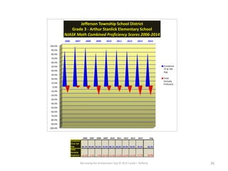 Narrowing the Achievement Gap © 2015 Carole J. Rafferty 26
2006 2007 2008 2009 2010 2011 2012 2013 2014 Avg
Combined
TP & TAP
Avg. 84.7% 95.8% 92.2% 79.3% 88.1% 86.8% 84.0% 78.0% 78.5% 85.3%
Total
Partially
Proficient -15.3% -4.2% -7.8% -20.7% -11.9% -13.2% -16.0% -22.0% -21.5% -14.7%
-100.0%
-90.0%
-80.0%
-70.0%
-60.0%
-50.0%
-40.0%
-30.0%
-20.0%
-10.0%
0.0%
10.0%
20.0%
30.0%
40.0%
50.0%
60.0%
70.0%
80.0%
90.0%
100.0%
2006 2007 2008 2009 2010 2011 2012 2013 2014
Jefferson Township School District
Grade 3 - Arthur Stanlick Elementary School
NJASK Math Combined Proficiency Scores 2006-2014
Combined
TP & TAP
Avg.
Total
Partially
Proficient
 