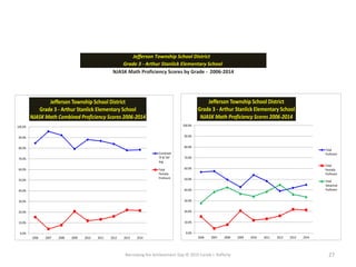 Narrowing the Achievement Gap © 2015 Carole J. Rafferty 27
0.0%
10.0%
20.0%
30.0%
40.0%
50.0%
60.0%
70.0%
80.0%
90.0%
100.0%
2006 2007 2008 2009 2010 2011 2012 2013 2014
Jefferson Township School District
Grade 3 - Arthur Stanlick Elementary School
NJASK Math Combined Proficiency Scores 2006-2014
Combined
TP & TAP
Avg.
Total
Partially
Proficient
0.0%
10.0%
20.0%
30.0%
40.0%
50.0%
60.0%
70.0%
80.0%
90.0%
100.0%
2006 2007 2008 2009 2010 2011 2012 2013 2014
Jefferson Township School District
Grade 3 - Arthur Stanlick Elementary School
NJASK Math Proficiency Scores 2006-2014
Total
Proficient
Total
Partially
Proficient
Total
Advanced
Proficient
NJASK Math Proficiency Scores by Grade - 2006-2014
Grade 3 - Arthur Stanlick Elementary School
Jefferson Township School District
 