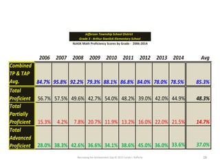 Narrowing the Achievement Gap © 2015 Carole J. Rafferty 28
NJASK Math Proficiency Scores by Grade - 2006-2014
Grade 3 - Arthur Stanlick Elementary School
Jefferson Township School District
2006 2007 2008 2009 2010 2011 2012 2013 2014 Avg
Combined
TP & TAP
Avg. 84.7% 95.8% 92.2% 79.3% 88.1% 86.8% 84.0% 78.0% 78.5% 85.3%
Total
Proficient 56.7% 57.5% 49.6% 42.7% 54.0% 48.2% 39.0% 42.0% 44.9% 48.3%
Total
Partially
Proficient 15.3% 4.2% 7.8% 20.7% 11.9% 13.2% 16.0% 22.0% 21.5% 14.7%
Total
Advanced
Proficient 28.0% 38.3% 42.6% 36.6% 34.1% 38.6% 45.0% 36.0% 33.6% 37.0%
 