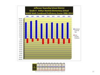 Narrowing the Achievement Gap © 2015 Carole J. Rafferty 29
2006 2007 2008 2009 2010 2011 2012 2013 2014 Avg
Combined
TP & TAP
Avg. 79.0% 85.7% 89.6% 73.7% 75.4% 78.6% 75.0% 75.0% 78.4% 78.9%
Total
Partially
Proficient -21.0% -14.3% -10.4% -26.3% -24.6% -21.4% -25.0% -25.0% -21.5% -21.1%
-100.0%
-90.0%
-80.0%
-70.0%
-60.0%
-50.0%
-40.0%
-30.0%
-20.0%
-10.0%
0.0%
10.0%
20.0%
30.0%
40.0%
50.0%
60.0%
70.0%
80.0%
90.0%
100.0%
2006 2007 2008 2009 2010 2011 2012 2013 2014
Jefferson Township School District
Grade 4 - Arthur Stanlick Elementary School
NJASK Math Combined Proficiency Scores 2006-2014
Combined
TP & TAP
Avg.
Total
Partially
Proficient
 