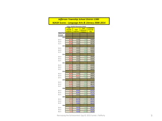 Narrowing the Achievement Gap © 2015 Carole J. Rafferty 3
Total
Partially
Proficient
Total
Proficient
Total
Advanced
Proficient
Combined
TP & TAP
Avg.
School Year
& Grade
2014
Gr. 3 34.3% 63.9% 1.9% 65.8%
Gr. 4 38.8% 58.1% 3.1% 61.2%
Gr. 5 34.8% 59.8% 5.3% 65.1%
2013
Gr. 3 40.0% 60.0% 1.0% 61.0%
Gr. 4 35.0% 56.0% 8.0% 64.0%
Gr. 5 28.0% 64.0% 8.0% 72.0%
2012
Gr. 3 31.0% 69.0% 0.0% 69.0%
Gr. 4 38.0% 58.0% 4.0% 62.0%
Gr. 5 29.0% 63.0% 8.0% 71.0%
2011
Gr. 3 32.7% 63.7% 3.5% 67.2%
Gr. 4 38.9% 54.0% 7.1% 61.1%
Gr. 5 32.1% 59.0% 9.0% 68.0%
2010
Gr. 3 40.5% 55.6% 4.0% 59.6%
Gr. 4 39.2% 48.5% 12.3% 60.8%
Gr. 5 31.8% 60.6% 7.6% 68.2%
2009
Gr. 3 41.5% 56.2% 2.3% 58.5%
Gr. 4 31.3% 52.6% 6.1% 68.7%
Gr. 5 22.1% 64.6% 13.3% 77.9%
2008
Gr. 3 12.5% 82.0% 5.5% 87.5%
Gr. 4 12.9% 82.8% 4.3% 87.1%
Gr. 5 22.1% 69.9% 8.0% 77.9%
2007
Gr. 3 10.9% 85.7% 3.4% 89.1%
Gr. 4 16.1% 82.2% 1.7% 83.9%
Gr. 5 6.9% 75.0% 18.1% 93.1%
2006
Gr. 3 16.9% 79.7% 3.4% 83.1%
Gr. 4 19.0% 79.5% 1.5% 81.0%
Gr. 5 6.5% 76.6% 16.9% 93.5%
Arthur Stanlick Elementary School
Jefferson Township School District 2380
NJASK Scores - Language Arts & Literacy 2006-2014
 