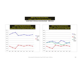 Narrowing the Achievement Gap © 2015 Carole J. Rafferty 30
0.0%
10.0%
20.0%
30.0%
40.0%
50.0%
60.0%
70.0%
80.0%
90.0%
100.0%
2006 2007 2008 2009 2010 2011 2012 2013 2014
Jefferson Township School District
Grade 4 - Arthur Stanlick Elementary School
NJASK Math Combined Proficiency Scores 2006-2014
Combined
TP & TAP
Avg.
Total
Partially
Proficient
0.0%
10.0%
20.0%
30.0%
40.0%
50.0%
60.0%
70.0%
80.0%
90.0%
100.0%
2006 2007 2008 2009 2010 2011 2012 2013 2014
Jefferson Township School District
Grade 4 - Arthur Stanlick Elementary School
NJASK Math Proficiency Scores 2006-2014
Total
Proficient
Total
Partially
Proficient
Total
Advanced
Proficient
NJASK Math Proficiency Scores by Grade - 2006-2014
Grade 4 - Arthur Stanlick Elementary School
Jefferson Township School District
 