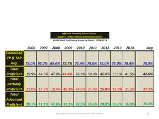 Narrowing the Achievement Gap © 2015 Carole J. Rafferty 31
NJASK Math Proficiency Scores by Grade - 2006-2014
Grade 4 - Arthur Stanlick Elementary School
Jefferson Township School District
2006 2007 2008 2009 2010 2011 2012 2013 2014 Avg
Combined
TP & TAP
Avg. 79.0% 85.7% 89.6% 73.7% 75.4% 78.6% 75.0% 75.0% 78.4% 78.9%
Total
Proficient 39.9% 44.5% 47.0% 41.4% 36.9% 50.0% 46.0% 36.0% 41.5% 42.6%
Total
Partially
Proficient 21.0% 14.3% 10.4% 26.3% 24.6% 21.4% 25.0% 25.0% 21.5% 21.1%
Total
Advanced
Proficient 39.1% 41.2% 42.6% 32.3% 38.5% 28.6% 29.0% 39.0% 36.9% 36.4%
 