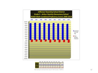 Narrowing the Achievement Gap © 2015 Carole J. Rafferty 32
2006 2007 2008 2009 2010 2011 2012 2013 2014 Avg
Combined
TP & TAP
Avg. 88.9% 91.1% 89.0% 91.3% 86.4% 89.6% 87.0% 87.0% 85.6% 88.4%
Total
Partially
Proficient -11.1% -9.0% -10.9% -8.7% -13.6% -10.4% -13.0% -12.0% -14.4% -11.5%
-100.0%
-90.0%
-80.0%
-70.0%
-60.0%
-50.0%
-40.0%
-30.0%
-20.0%
-10.0%
0.0%
10.0%
20.0%
30.0%
40.0%
50.0%
60.0%
70.0%
80.0%
90.0%
100.0%
2006 2007 2008 2009 2010 2011 2012 2013 2014
Jefferson Township School District
Grade 5 - Arthur Stanlick Elementary School
NJASK Math Combined Proficiency Scores 2006-2014
Combined
TP & TAP
Avg.
Total
Partially
Proficient
 